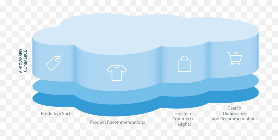 Salesforce Commerce Cloud Architect - Salesforce Salesforce Why Commerce Cloud Emoji,Cisco Jabber Emoji Cheat Sheet